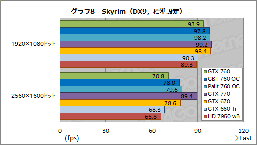 画像ギャラリー No.058のサムネイル画像 / 「GeForce GTX 760」レビュー。「GTX 660 Tiの弱点」にメスを入れてきた後継製品はありやなしや