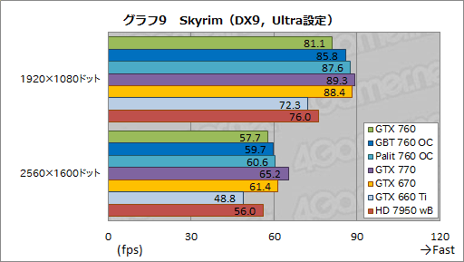 画像ギャラリー No.059のサムネイル画像 / 「GeForce GTX 760」レビュー。「GTX 660 Tiの弱点」にメスを入れてきた後継製品はありやなしや
