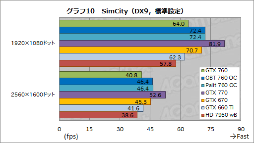 画像ギャラリー No.060のサムネイル画像 / 「GeForce GTX 760」レビュー。「GTX 660 Tiの弱点」にメスを入れてきた後継製品はありやなしや