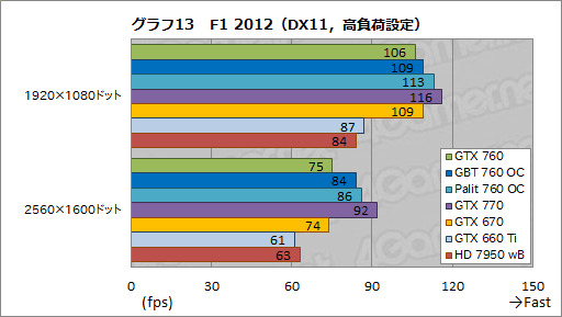 画像ギャラリー No.063のサムネイル画像 / 「GeForce GTX 760」レビュー。「GTX 660 Tiの弱点」にメスを入れてきた後継製品はありやなしや