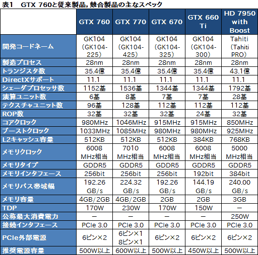画像ギャラリー No.066のサムネイル画像 / 「GeForce GTX 760」レビュー。「GTX 660 Tiの弱点」にメスを入れてきた後継製品はありやなしや