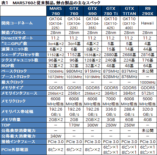 画像ギャラリー No.018のサムネイル画像 / ASUS独自のデュアルGTX 760カード,その価値は? 「MARS760-4GD5」を高解像度環境で試す