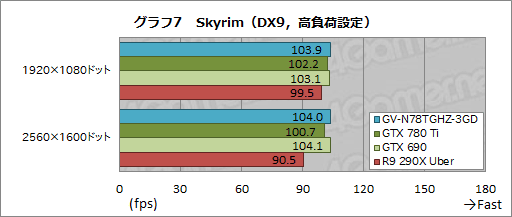 画像ギャラリー No.031のサムネイル画像 / “GeForce GTX 780 Ti GHz Edition”!? 最大クロック1.2GHz超のGIGABYTEオリジナルカードを試す