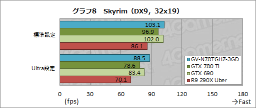 画像ギャラリー No.032のサムネイル画像 / “GeForce GTX 780 Ti GHz Edition”!? 最大クロック1.2GHz超のGIGABYTEオリジナルカードを試す