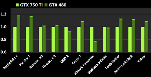 画像ギャラリー No.009のサムネイル画像 / NVIDIA,「GeForce GTX 750 Ti&GTX 750」発表。新世代GPUアーキテクチャ「Maxwell」第1弾の詳細をまとめてみた