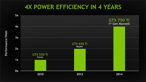 画像ギャラリー No.026のサムネイル画像 / NVIDIA,「GeForce GTX 750 Ti&GTX 750」発表。新世代GPUアーキテクチャ「Maxwell」第1弾の詳細をまとめてみた