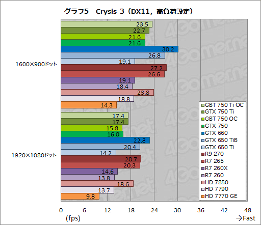 画像ギャラリー No.046のサムネイル画像 / 「GeForce GTX 750 Ti」「GeForce GTX 750」をテスト。TDP 60W以下で登場した第1世代Maxwellは速いのか