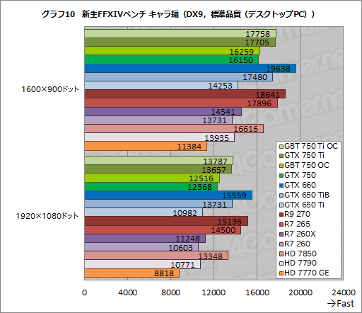 画像ギャラリー No.051のサムネイル画像 / 「GeForce GTX 750 Ti」「GeForce GTX 750」をテスト。TDP 60W以下で登場した第1世代Maxwellは速いのか