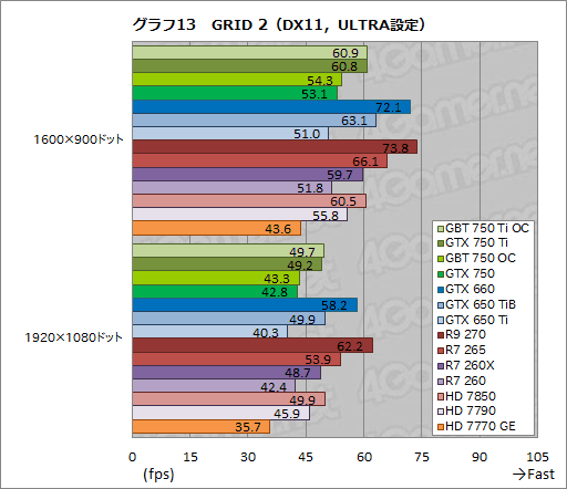 画像ギャラリー No.056のサムネイル画像 / 「GeForce GTX 750 Ti」「GeForce GTX 750」をテスト。TDP 60W以下で登場した第1世代Maxwellは速いのか