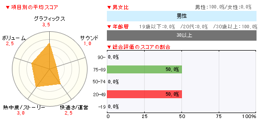 グラフ