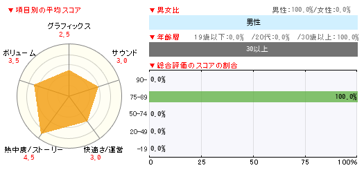 グラフ
