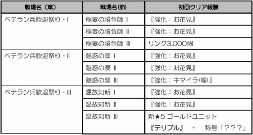 画像ギャラリー No.005のサムネイル画像 / 「メルファリアマーチ」，新ゴールドユニットが必ず手に入るイベントが開催に