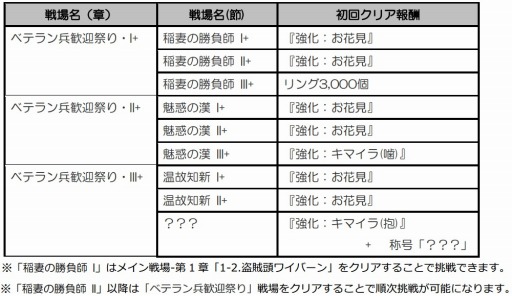 画像ギャラリー No.006のサムネイル画像 / 「メルファリアマーチ」，新ゴールドユニットが必ず手に入るイベントが開催に