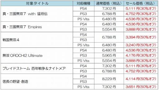 画像ギャラリー No.001のサムネイル画像 / コーエーテクモゲームス，PS StoreのDL版タイトル全17本を割引価格で販売