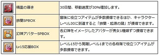 画像ギャラリー No.019のサムネイル画像 / 「幻想神域 -Cross to Fate-」，5周年に合わせた大規模リニューアルアップデートが本日実施。運営面＆ゲームの両方で改善を図る