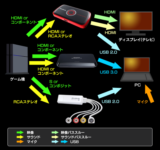 画像ギャラリー No.029のサムネイル画像 / 【PR】ゲームの録画と配信を始めたい人に捧ぐ，AVerMediaのゲーマー向けキャプチャデバイス徹底解説