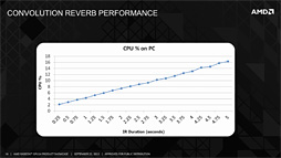 画像ギャラリー No.009のサムネイル画像 / AMDがRadeon R9＆R7の一部モデルに搭載した「TrueAudio」とは何か。その秘密に迫る