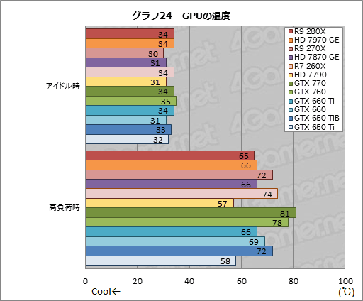 画像ギャラリー No.051のサムネイル画像 / 「Radeon R9 280X」「Radeon R9 270X」「Radeon R7 260X」レビュー。AMDによる“2013年秋のリネーム祭り”は侮れない