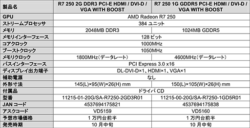 画像ギャラリー No.010のサムネイル画像 / R9 270XやR7 260X搭載モデルなどSapphire製カード7製品が10月中旬発売