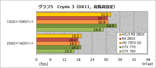 画像ギャラリー No.030のサムネイル画像 / ASUSのRadeon R9 280X&270Xカスタムモデルを試す。オリジナル基板とクロックアップ設定にはどれだけの価値があるか