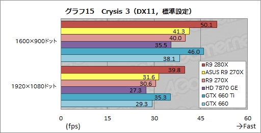 画像ギャラリー No.040のサムネイル画像 / ASUSのRadeon R9 280X&270Xカスタムモデルを試す。オリジナル基板とクロックアップ設定にはどれだけの価値があるか