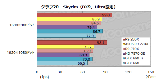画像ギャラリー No.045のサムネイル画像 / ASUSのRadeon R9 280X&270Xカスタムモデルを試す。オリジナル基板とクロックアップ設定にはどれだけの価値があるか