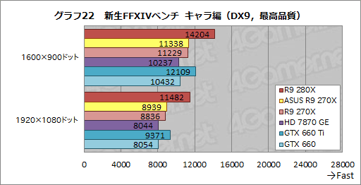 画像ギャラリー No.047のサムネイル画像 / ASUSのRadeon R9 280X&270Xカスタムモデルを試す。オリジナル基板とクロックアップ設定にはどれだけの価値があるか