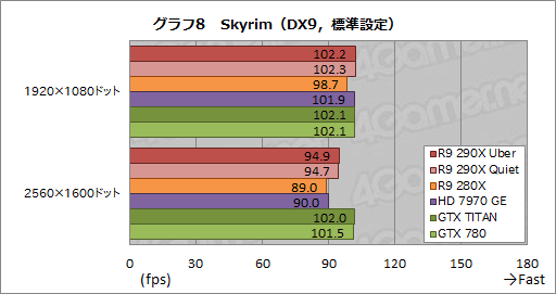 画像ギャラリー No.030のサムネイル画像 / 「Radeon R9 290X」レビュー。シェーダプロセッサ2816基を統合した“モンスター”の実力はいかに