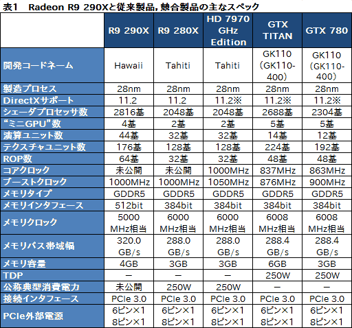 画像ギャラリー No.040のサムネイル画像 / 「Radeon R9 290X」レビュー。シェーダプロセッサ2816基を統合した“モンスター”の実力はいかに