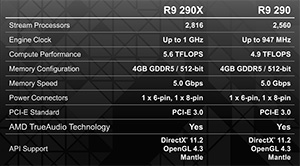 画像ギャラリー No.003のサムネイル画像 / 「Radeon R9 290」レビュー。399ドルで買える“ナンバー2”が,ハイエンド市場に価格破壊をもたらす?