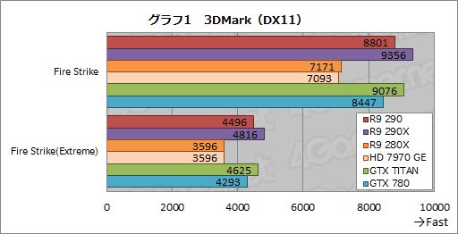 画像ギャラリー No.017のサムネイル画像 / 「Radeon R9 290」レビュー。399ドルで買える“ナンバー2”が,ハイエンド市場に価格破壊をもたらす?