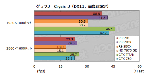 画像ギャラリー No.019のサムネイル画像 / 「Radeon R9 290」レビュー。399ドルで買える“ナンバー2”が,ハイエンド市場に価格破壊をもたらす?