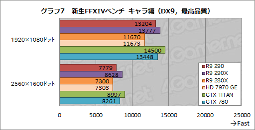 画像ギャラリー No.023のサムネイル画像 / 「Radeon R9 290」レビュー。399ドルで買える“ナンバー2”が,ハイエンド市場に価格破壊をもたらす?