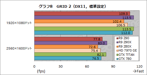 画像ギャラリー No.024のサムネイル画像 / 「Radeon R9 290」レビュー。399ドルで買える“ナンバー2”が,ハイエンド市場に価格破壊をもたらす?