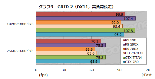 画像ギャラリー No.025のサムネイル画像 / 「Radeon R9 290」レビュー。399ドルで買える“ナンバー2”が,ハイエンド市場に価格破壊をもたらす?