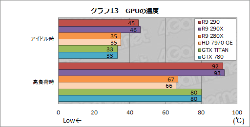 画像ギャラリー No.029のサムネイル画像 / 「Radeon R9 290」レビュー。399ドルで買える“ナンバー2”が,ハイエンド市場に価格破壊をもたらす?