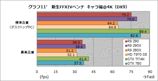 画像ギャラリー No.032のサムネイル画像 / 「Radeon R9 290」レビュー。399ドルで買える“ナンバー2”が,ハイエンド市場に価格破壊をもたらす?
