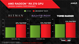 画像ギャラリー No.012のサムネイル画像 / 「Radeon R9 270」レビュー。179ドルの“ほぼHD 7870 GHz Edition”は，「補助電源1基」の市場で主役となれるGPUだ