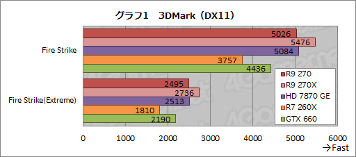画像ギャラリー No.017のサムネイル画像 / 「Radeon R9 270」レビュー。179ドルの“ほぼHD 7870 GHz Edition”は，「補助電源1基」の市場で主役となれるGPUだ