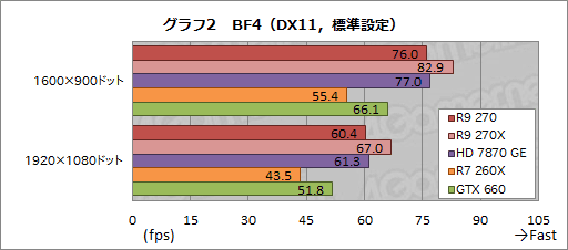 画像ギャラリー No.018のサムネイル画像 / 「Radeon R9 270」レビュー。179ドルの“ほぼHD 7870 GHz Edition”は，「補助電源1基」の市場で主役となれるGPUだ
