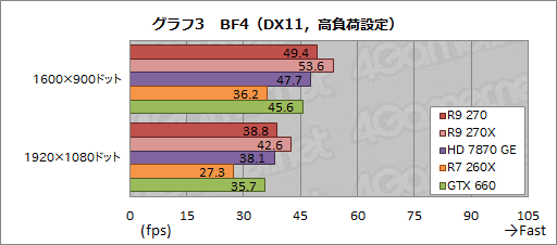 画像ギャラリー No.019のサムネイル画像 / 「Radeon R9 270」レビュー。179ドルの“ほぼHD 7870 GHz Edition”は，「補助電源1基」の市場で主役となれるGPUだ