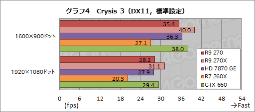 画像ギャラリー No.020のサムネイル画像 / 「Radeon R9 270」レビュー。179ドルの“ほぼHD 7870 GHz Edition”は，「補助電源1基」の市場で主役となれるGPUだ