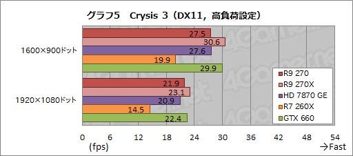 画像ギャラリー No.021のサムネイル画像 / 「Radeon R9 270」レビュー。179ドルの“ほぼHD 7870 GHz Edition”は，「補助電源1基」の市場で主役となれるGPUだ