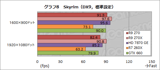 画像ギャラリー No.024のサムネイル画像 / 「Radeon R9 270」レビュー。179ドルの“ほぼHD 7870 GHz Edition”は，「補助電源1基」の市場で主役となれるGPUだ