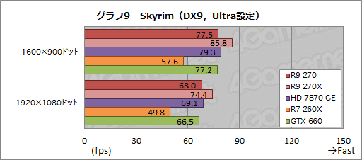 画像ギャラリー No.025のサムネイル画像 / 「Radeon R9 270」レビュー。179ドルの“ほぼHD 7870 GHz Edition”は，「補助電源1基」の市場で主役となれるGPUだ