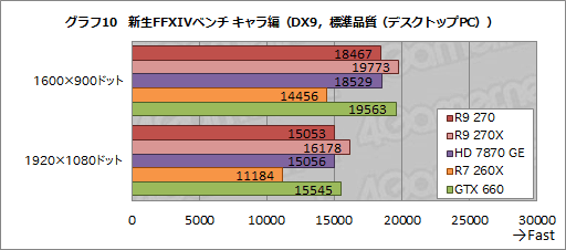 画像ギャラリー No.026のサムネイル画像 / 「Radeon R9 270」レビュー。179ドルの“ほぼHD 7870 GHz Edition”は，「補助電源1基」の市場で主役となれるGPUだ