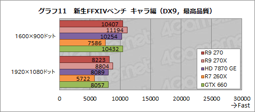 画像ギャラリー No.027のサムネイル画像 / 「Radeon R9 270」レビュー。179ドルの“ほぼHD 7870 GHz Edition”は，「補助電源1基」の市場で主役となれるGPUだ
