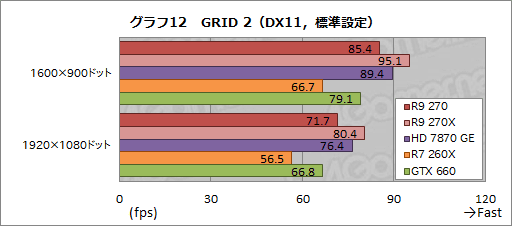 画像ギャラリー No.028のサムネイル画像 / 「Radeon R9 270」レビュー。179ドルの“ほぼHD 7870 GHz Edition”は，「補助電源1基」の市場で主役となれるGPUだ