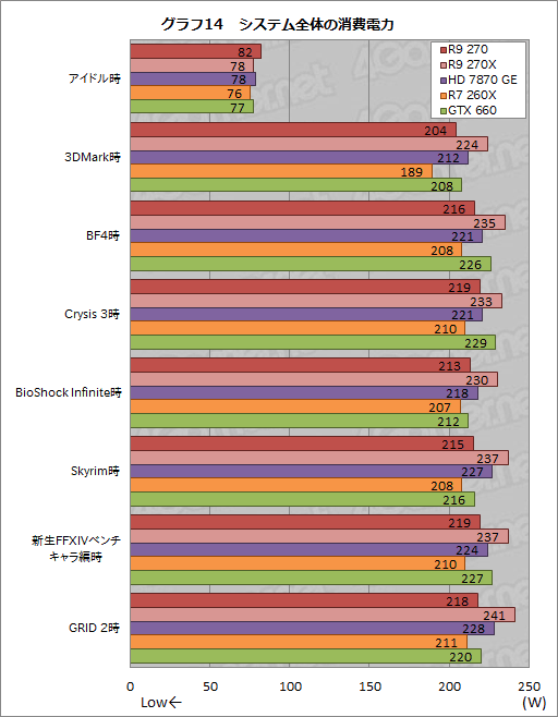画像ギャラリー No.030のサムネイル画像 / 「Radeon R9 270」レビュー。179ドルの“ほぼHD 7870 GHz Edition”は，「補助電源1基」の市場で主役となれるGPUだ