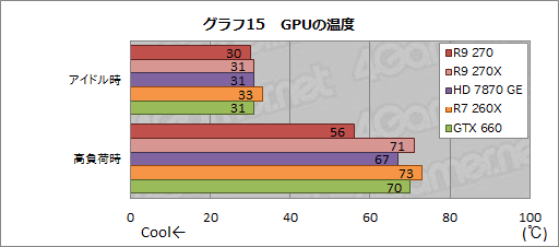 画像ギャラリー No.031のサムネイル画像 / 「Radeon R9 270」レビュー。179ドルの“ほぼHD 7870 GHz Edition”は，「補助電源1基」の市場で主役となれるGPUだ